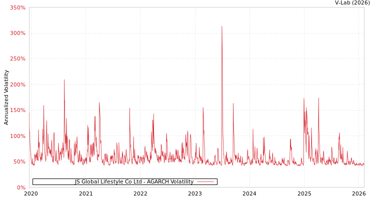 graph of JS Global Lifestyle Co Ltd AGARCH