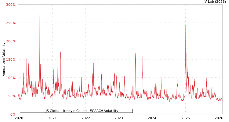 graph of JS Global Lifestyle Co Ltd EGARCH