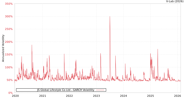 graph of JS Global Lifestyle Co Ltd GARCH