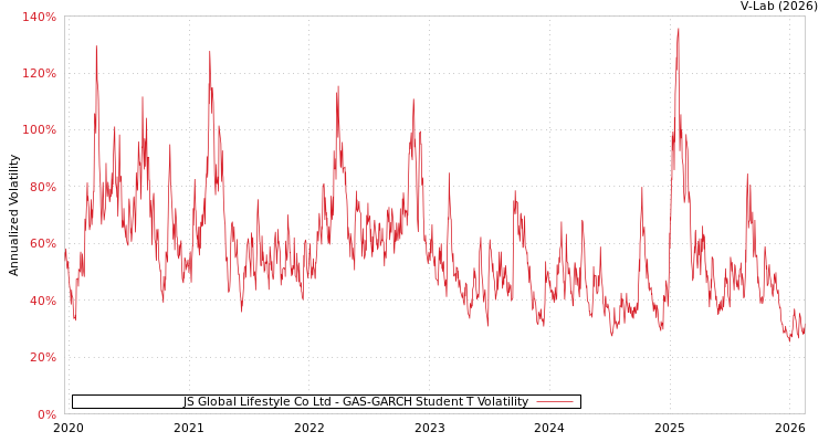 graph of JS Global Lifestyle Co Ltd GAS-GARCH-T
