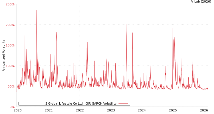 graph of JS Global Lifestyle Co Ltd GJR-GARCH