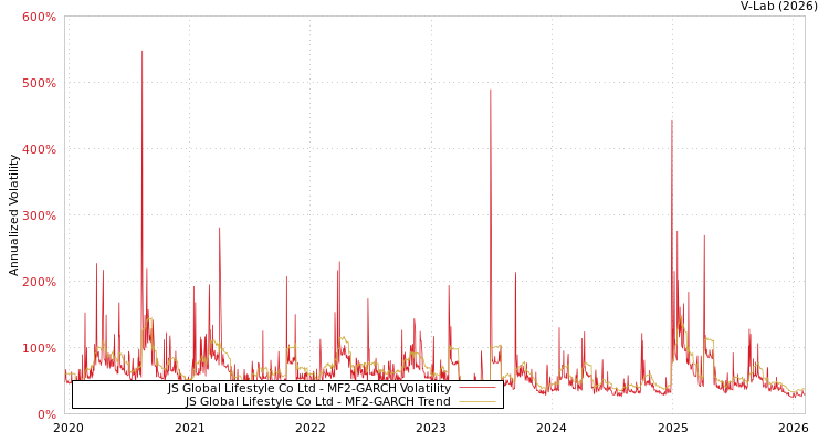 graph of JS Global Lifestyle Co Ltd MF2-GARCH