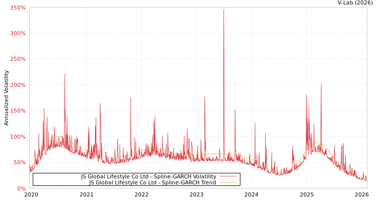 graph of JS Global Lifestyle Co Ltd SGARCH