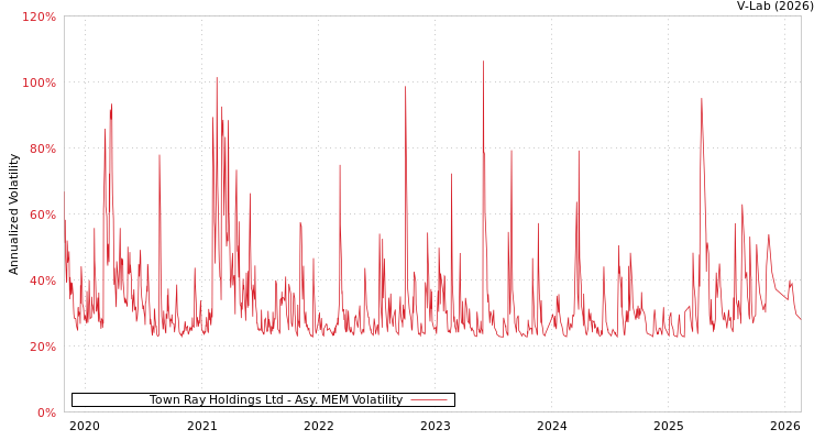 graph of Town Ray Holdings Ltd AMEM