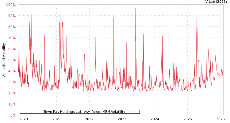 graph of Town Ray Holdings Ltd APMEM