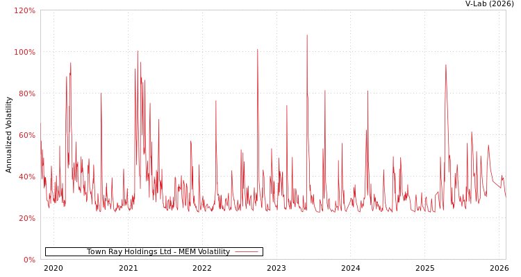 graph of Town Ray Holdings Ltd MEM