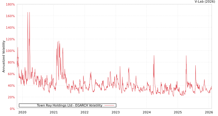 graph of Town Ray Holdings Ltd EGARCH