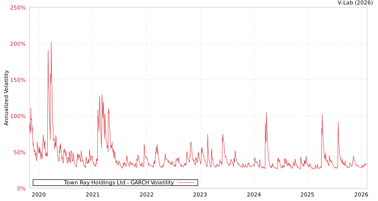 graph of Town Ray Holdings Ltd GARCH
