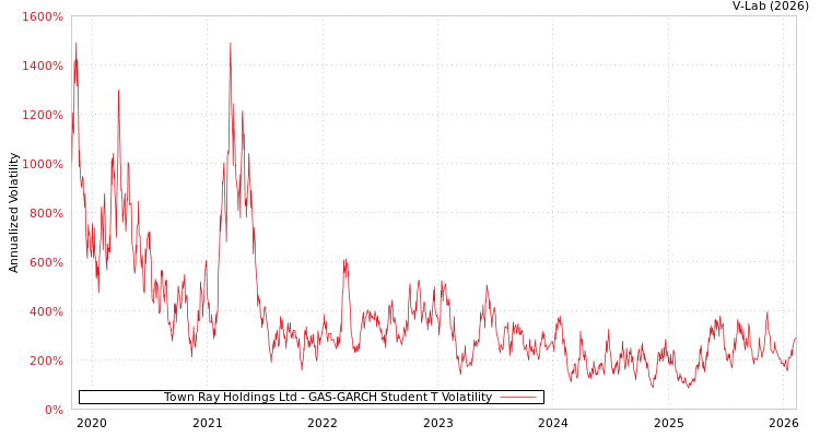 graph of Town Ray Holdings Ltd GAS-GARCH-T