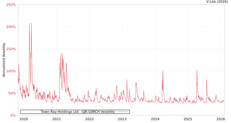 graph of Town Ray Holdings Ltd GJR-GARCH
