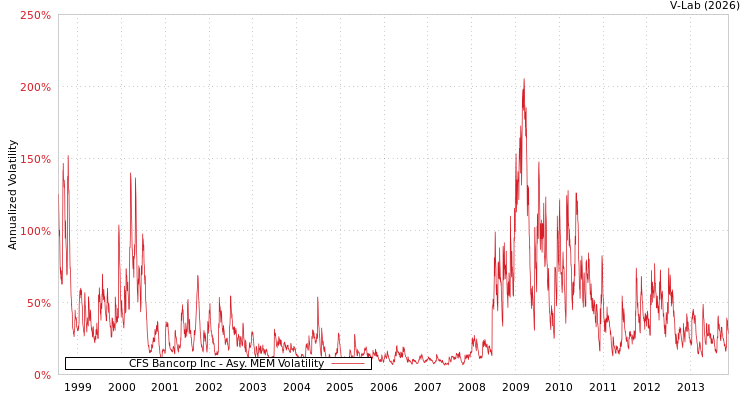 graph of CFS Bancorp Inc AMEM
