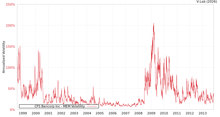 graph of CFS Bancorp Inc MEM