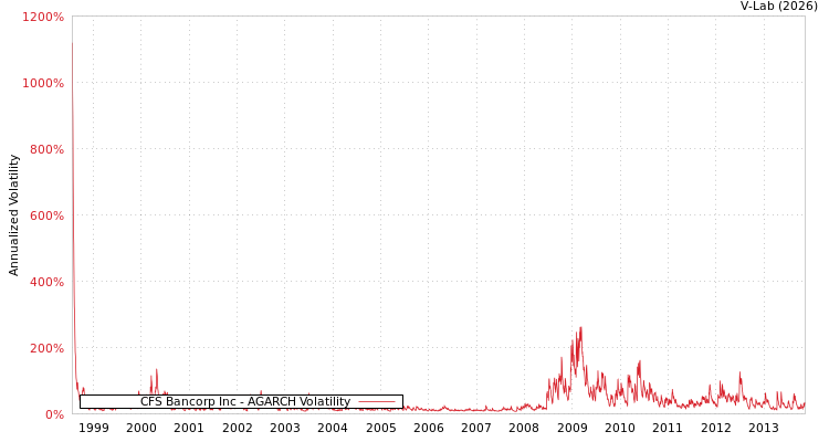 graph of CFS Bancorp Inc AGARCH
