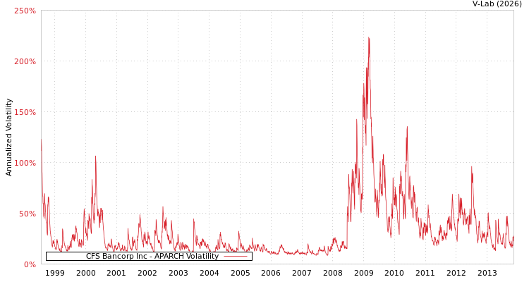 graph of CFS Bancorp Inc APARCH