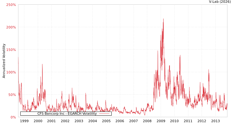 graph of CFS Bancorp Inc EGARCH