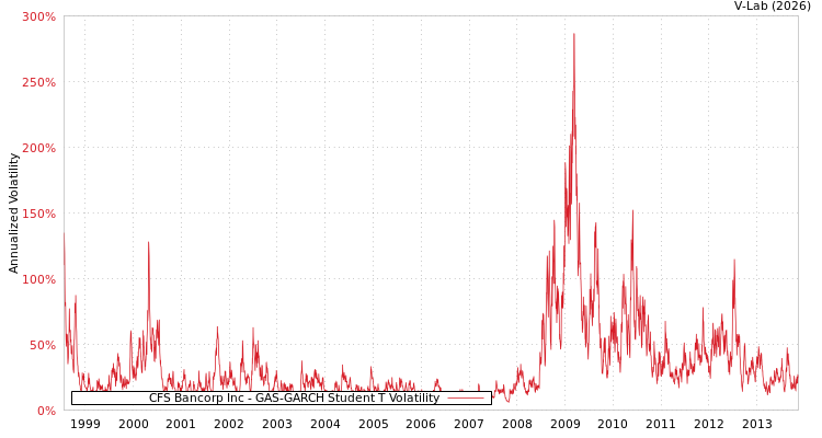 graph of CFS Bancorp Inc GAS-GARCH-T