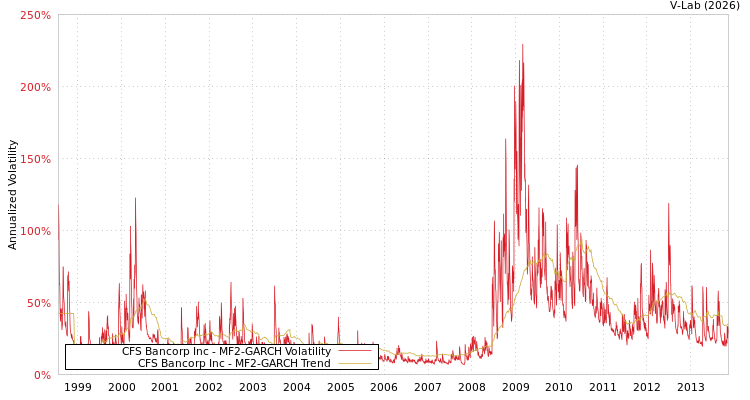 graph of CFS Bancorp Inc MF2-GARCH