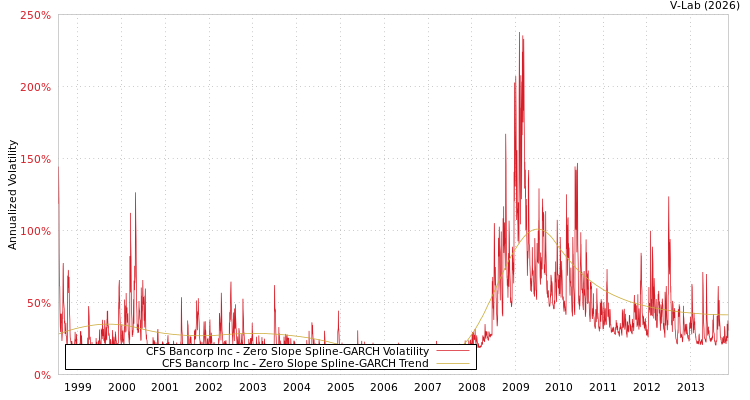 graph of CFS Bancorp Inc S0GARCH