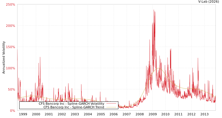 graph of CFS Bancorp Inc SGARCH