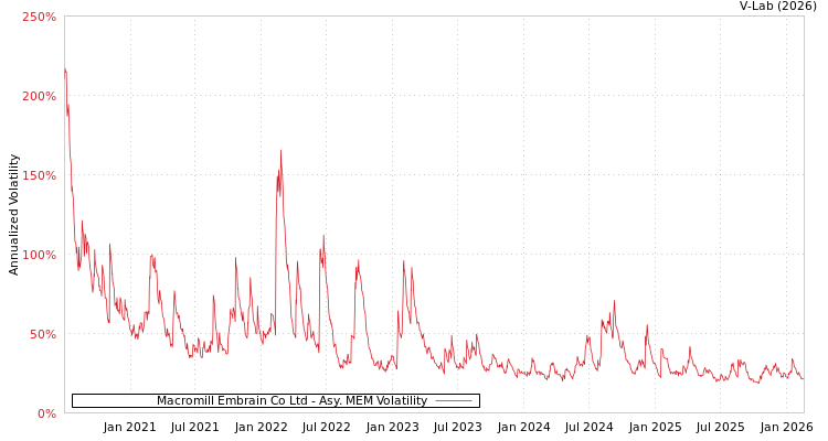 graph of Macromill Embrain Co Ltd AMEM