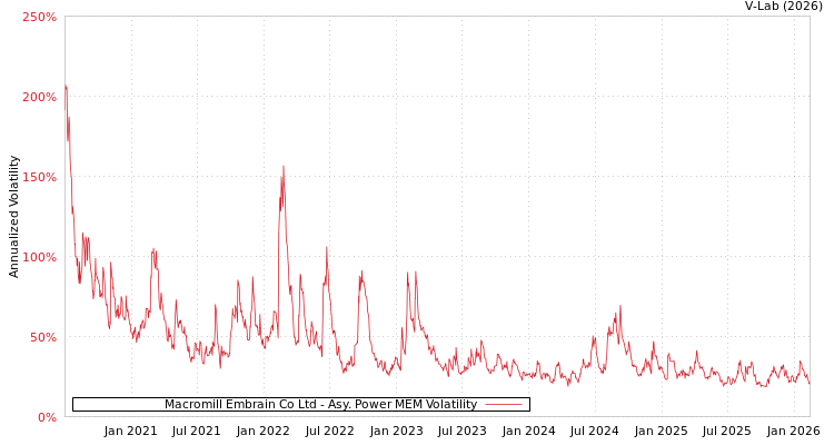 graph of Macromill Embrain Co Ltd APMEM