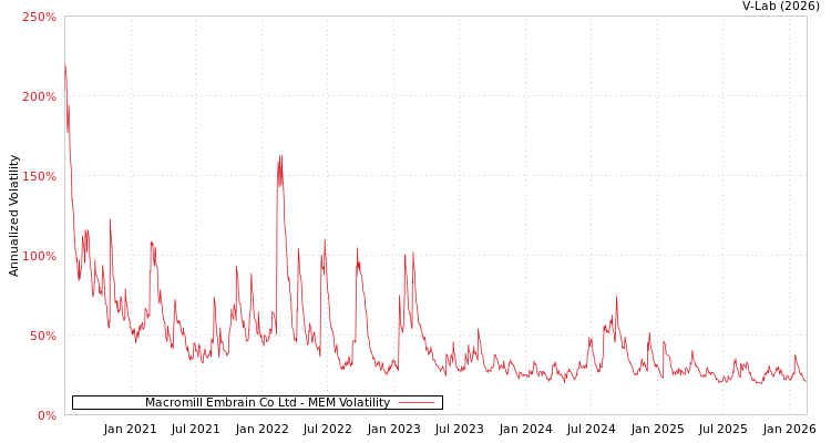 graph of Macromill Embrain Co Ltd MEM