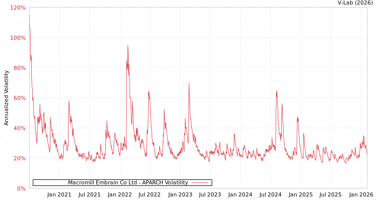 graph of Macromill Embrain Co Ltd APARCH