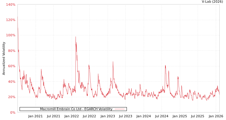 graph of Macromill Embrain Co Ltd EGARCH