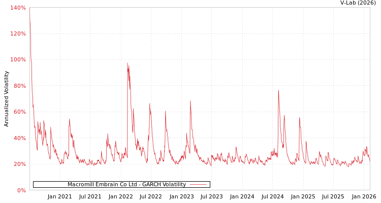graph of Macromill Embrain Co Ltd GARCH
