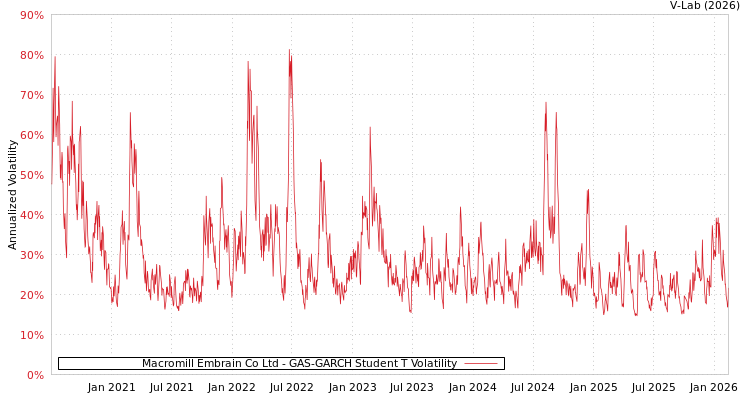graph of Macromill Embrain Co Ltd GAS-GARCH-T