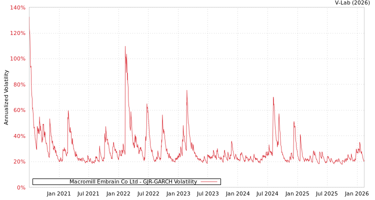 graph of Macromill Embrain Co Ltd GJR-GARCH