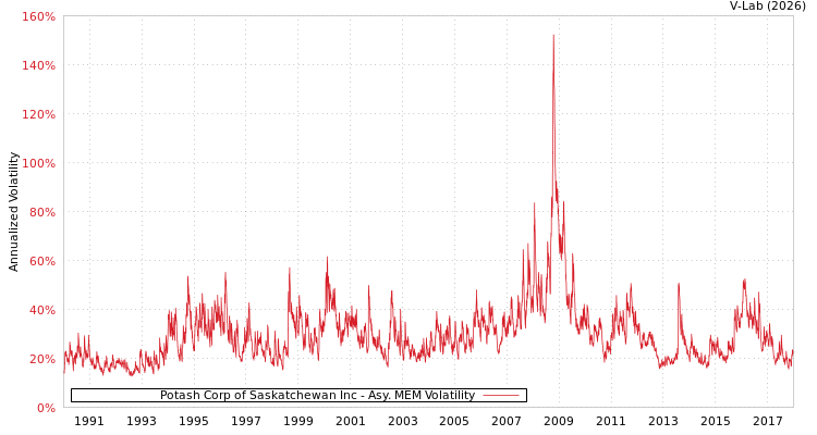 graph of Potash Corp of Saskatchewan Inc AMEM