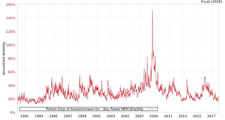 graph of Potash Corp of Saskatchewan Inc APMEM
