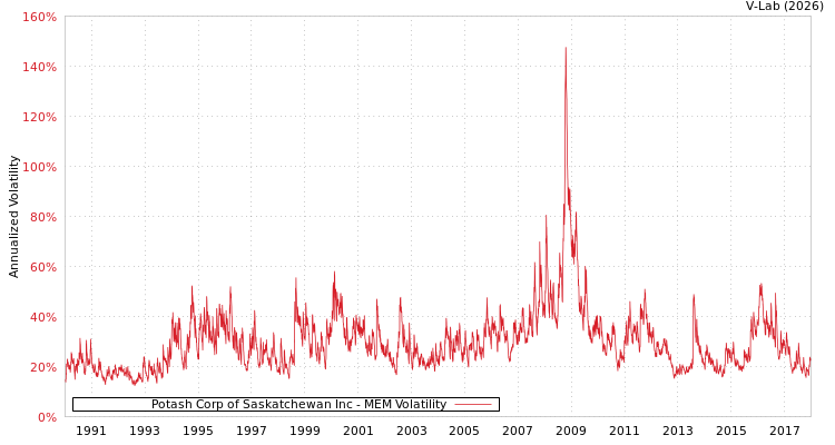 graph of Potash Corp of Saskatchewan Inc MEM