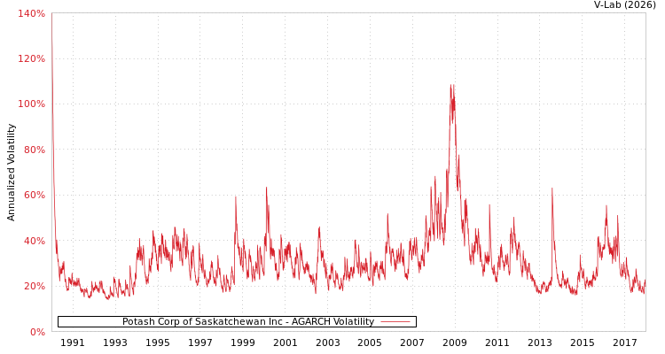 graph of Potash Corp of Saskatchewan Inc AGARCH