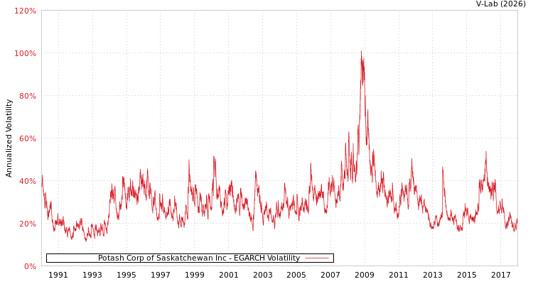 graph of Potash Corp of Saskatchewan Inc EGARCH