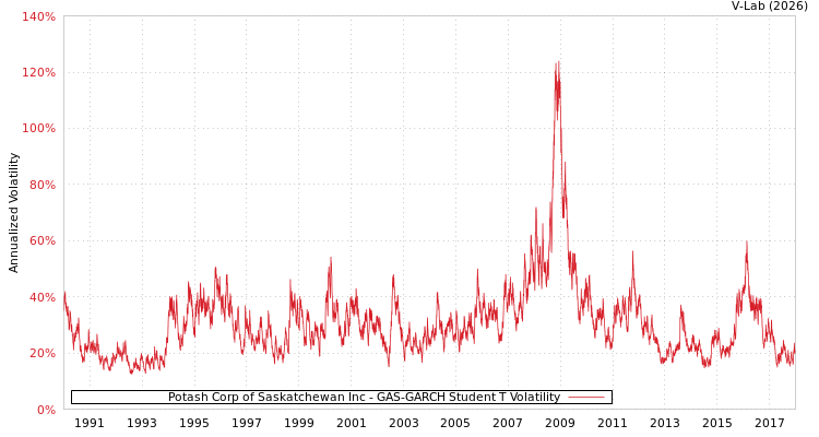 graph of Potash Corp of Saskatchewan Inc GAS-GARCH-T