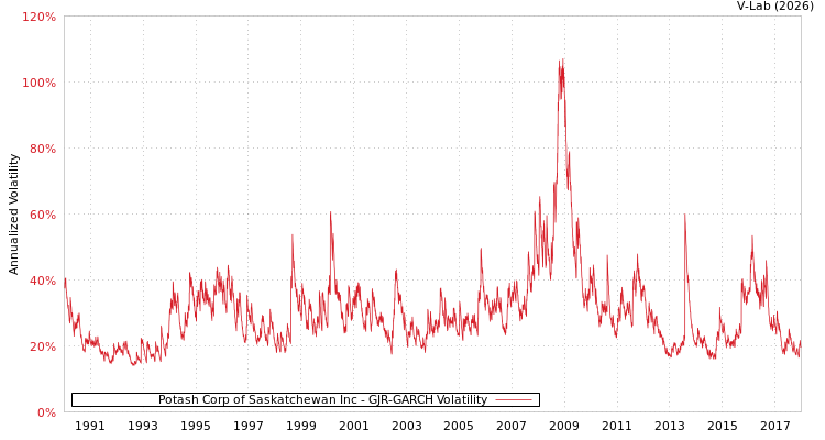 graph of Potash Corp of Saskatchewan Inc GJR-GARCH