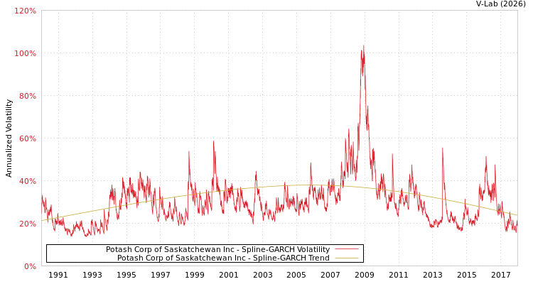 graph of Potash Corp of Saskatchewan Inc SGARCH