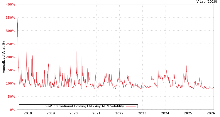 graph of S&P International Holding Ltd AMEM