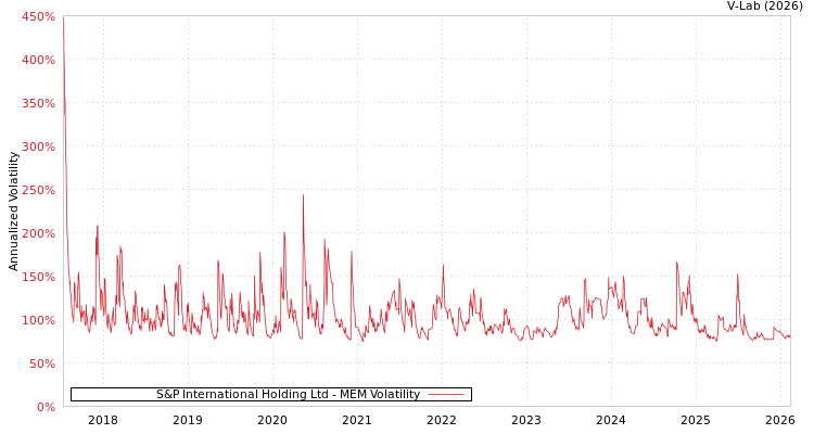 graph of S&P International Holding Ltd MEM