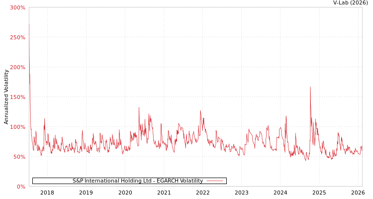 graph of S&P International Holding Ltd EGARCH
