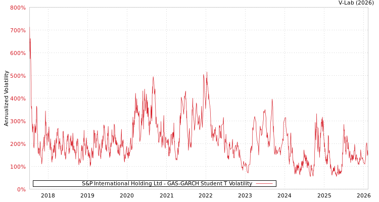 graph of S&P International Holding Ltd GAS-GARCH-T