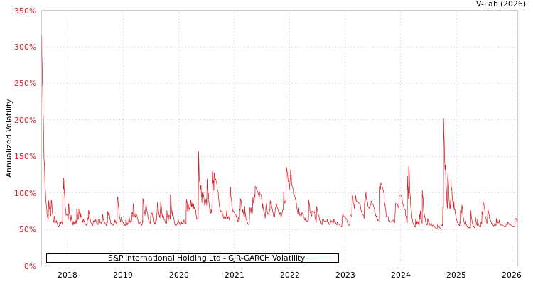 graph of S&P International Holding Ltd GJR-GARCH