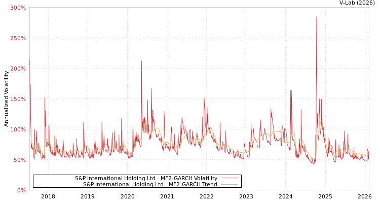 graph of S&P International Holding Ltd MF2-GARCH