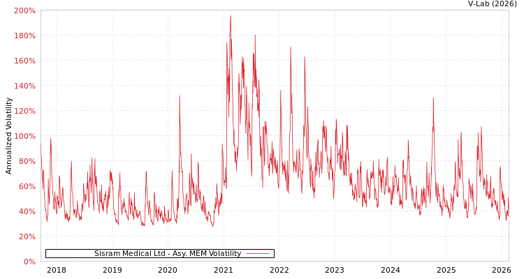 graph of Sisram Medical Ltd AMEM