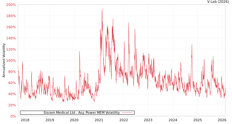 graph of Sisram Medical Ltd APMEM