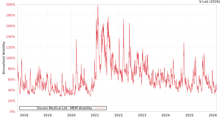 graph of Sisram Medical Ltd MEM