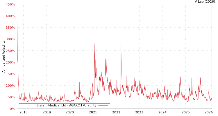 graph of Sisram Medical Ltd AGARCH