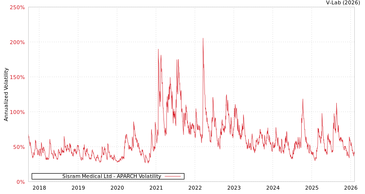 graph of Sisram Medical Ltd APARCH
